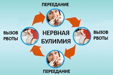 Лечение булимии в Комаричах